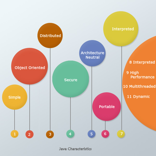 java-characteristics